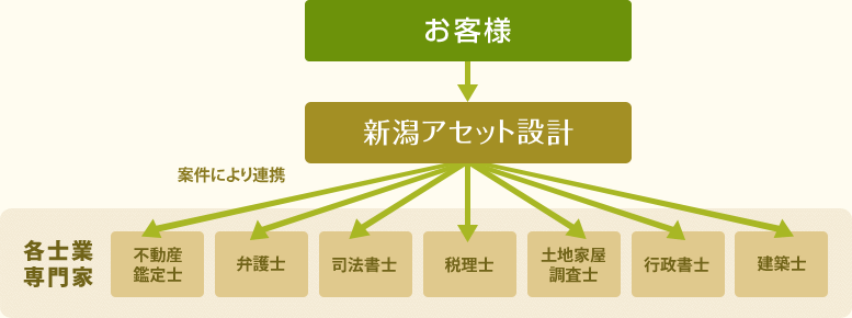 安心と満足のサポートバックアップ体制